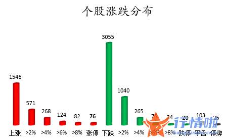 股票行情大盘走势怎么看 数据复盘｜主力资金减持电子、化工等行业北向资金连续7日净流入