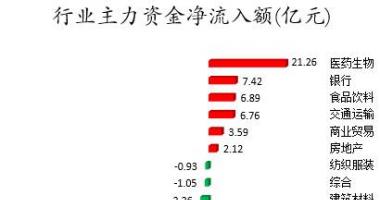 股票行情大盘走势怎么看 数据复盘｜主力资金减持电子、化工等行业北向资金连续7日