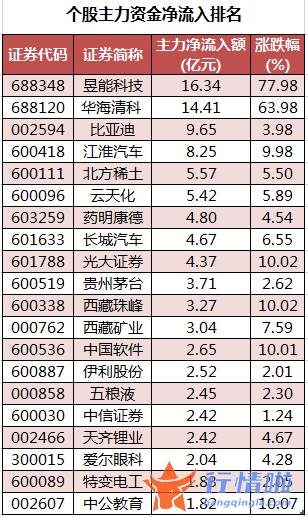 股票行情报价怎么看 数据复盘｜主力资金加仓汽车、非银金融等行业北向资金抢筹中国中免、贵州茅台等