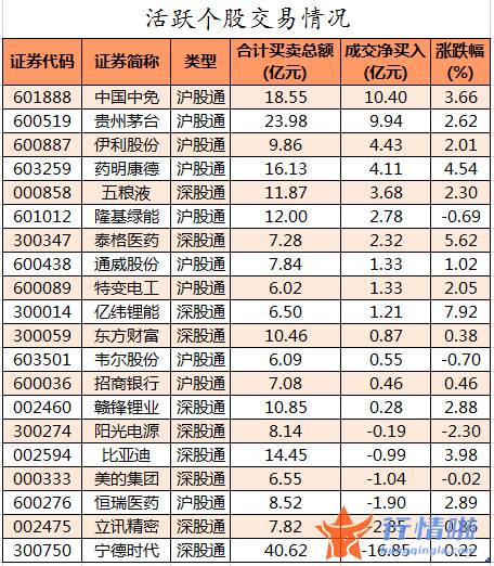 股票行情报价怎么看 数据复盘｜主力资金加仓汽车、非银金融等行业北向资金抢筹中国中免、贵州茅台等