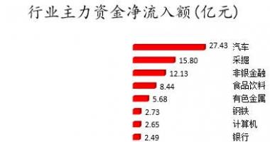 股票行情报价怎么看 数据复盘｜主力资金加仓汽车、非银金融等行业北向资金抢