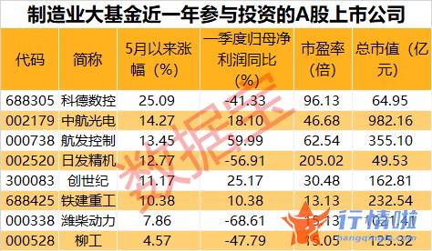 今天11个利好消息：制造业大基金今年首次出手定增，投资路径揭秘（附名单）