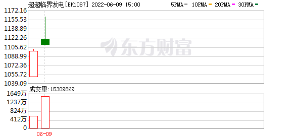 今天9条利好消息 业务是否涉及超超临界发电概念？多家公司回应