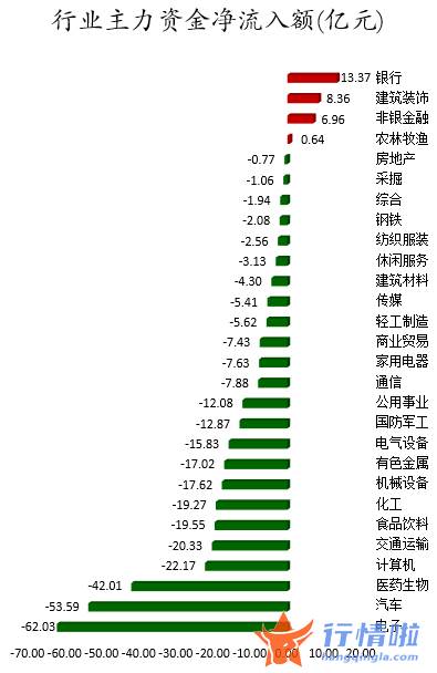 今日股市行情预测 数据复盘｜主力资金减持电子股、汽车股等北向资金连续9日净流入