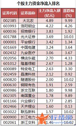 今日股市行情预测 数据复盘｜主力资金减持电子股、汽车股等北向资金连续9日净流入