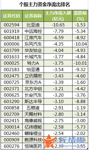 今日股市行情预测 数据复盘｜主力资金减持电子股、汽车股等北向资金连续9日净流入