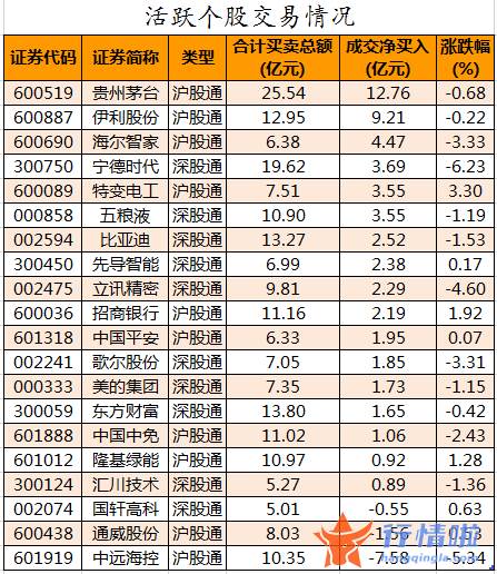 今日股市行情预测 数据复盘｜主力资金减持电子股、汽车股等北向资金连续9日净流入