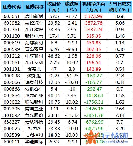 今日股市行情预测 数据复盘｜主力资金减持电子股、汽车股等北向资金连续9日净流入