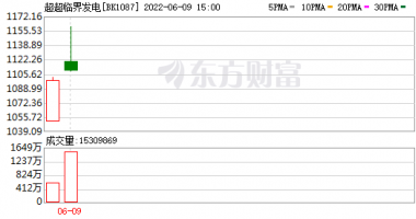 今天9条利好消息 业务是否涉及超超临界发电概念？多家公司回应