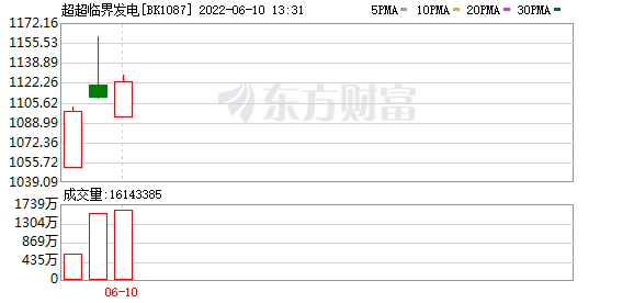 今天8条利好消息集锦：“超超临界发电”再上风口，多公司紧急回应