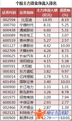 今日股市行情查询分析-数据复盘｜82股获主力加仓超亿元北向资金抢筹贵州茅台、伊利股份等