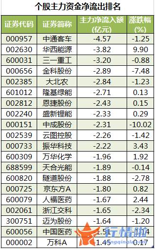 今日股市行情查询分析-数据复盘｜82股获主力加仓超亿元北向资金抢筹贵州茅台、伊利股份等