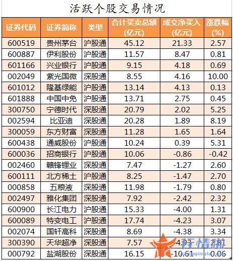 今日股市行情查询分析-数据复盘｜82股获主力加仓超亿元北向资金抢筹贵州茅台、伊利股份等
