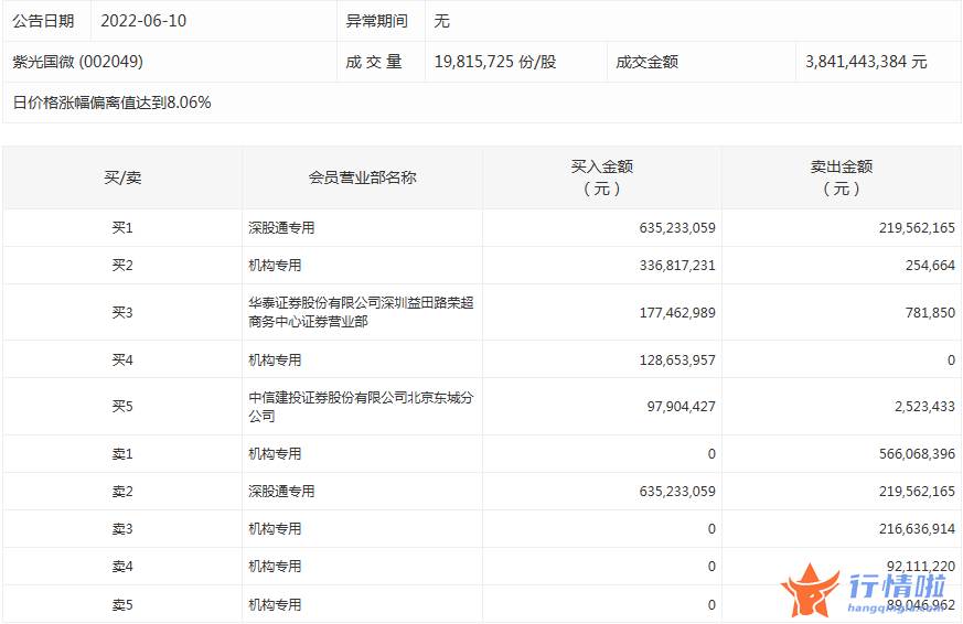 今日股市行情查询分析-数据复盘｜82股获主力加仓超亿元北向资金抢筹贵州茅台、伊利股份等