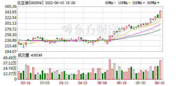 最新股市消息息_比亚迪市值突破万亿元折射出什么？5月以来锂电板块涨超23%，前景确定是主因