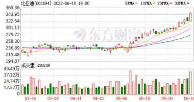 最新股市消息息_比亚迪市值突破万亿元折射出什么？5月以来锂电板块涨超23