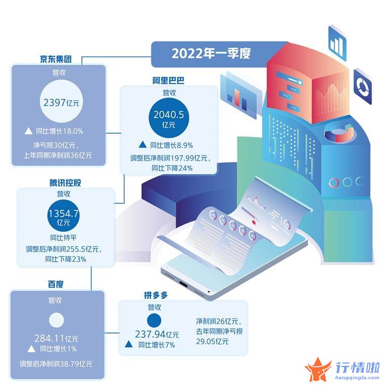 今天最新股市消息新闻 一季度财报显示，行业整体收入结构持续优化，互联网企业打造增长新引擎