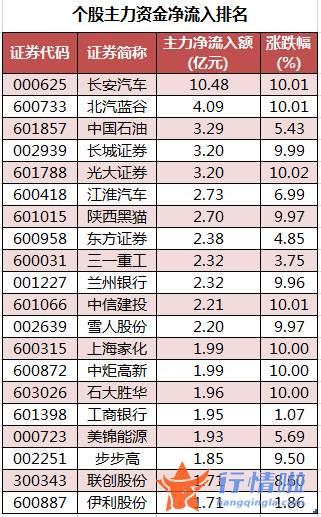 a股今日股市行情_数据复盘｜主力资金加仓金融股北向资金抢筹伊利股份、特变电工等