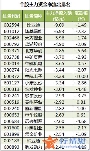 a股今日股市行情_数据复盘｜主力资金加仓金融股北向资金抢筹伊利股份、特变电工等
