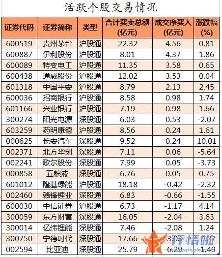 a股今日股市行情_数据复盘｜主力资金加仓金融股北向资金抢筹伊利股份、特变电工等