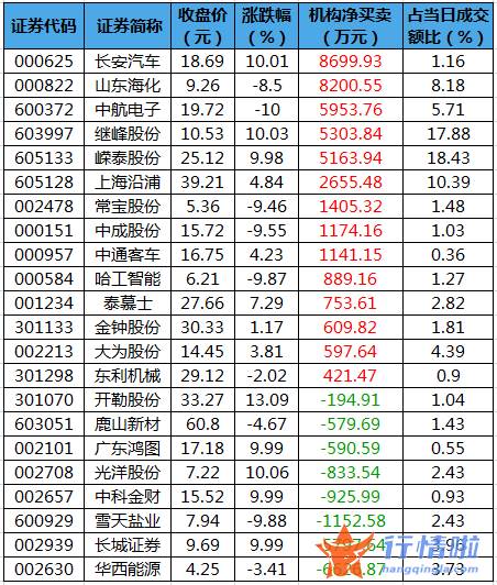 a股今日股市行情_数据复盘｜主力资金加仓金融股北向资金抢筹伊利股份、特变电工等