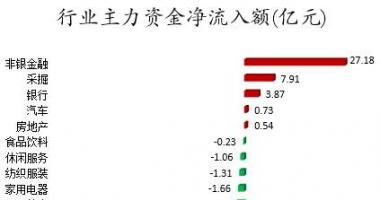 a股今日股市行情_数据复盘｜主力资金加仓金融股北向资金抢筹伊利股份、特