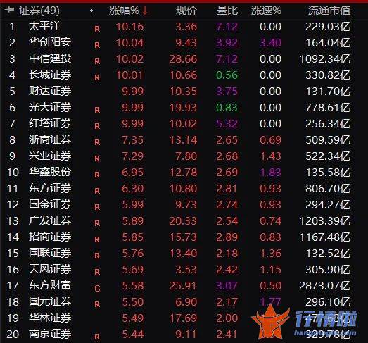 今天最新股市消息新闻-“牛市旗手”连续狂拉，光大证券6天5个涨停板
