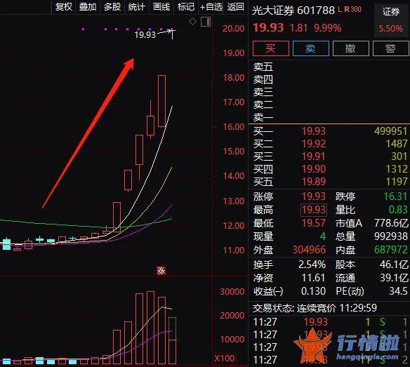 今天最新股市消息新闻-“牛市旗手”连续狂拉，光大证券6天5个涨停板