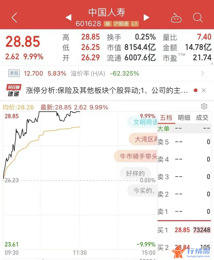 今天最新股市消息新闻-“牛市旗手”连续狂拉，光大证券6天5个涨停板