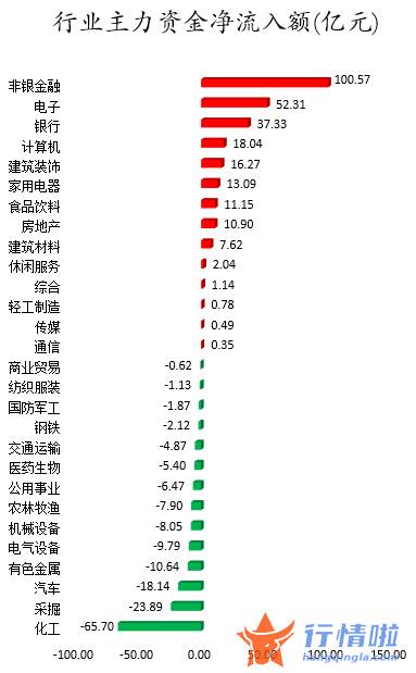 今日股市行情预测最新-数据复盘｜主力资金大幅加仓非银金融股北向资金净买入超130亿元