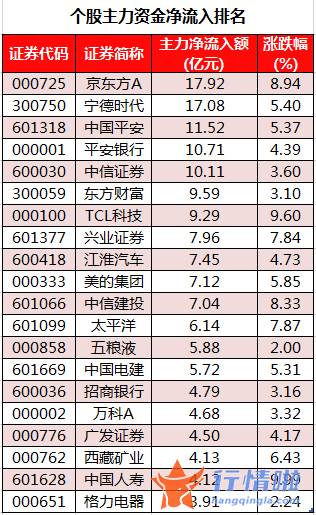 今日股市行情预测最新-数据复盘｜主力资金大幅加仓非银金融股北向资金净买入超130亿元