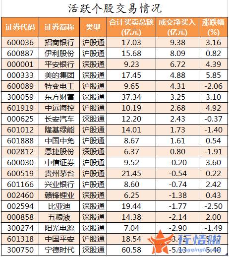今日股市行情预测最新-数据复盘｜主力资金大幅加仓非银金融股北向资金净买入超130亿元