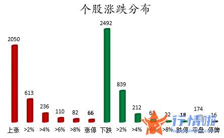 今日股市行情预测最新-数据复盘｜主力资金大幅加仓非银金融股北向资金净买入超130亿元