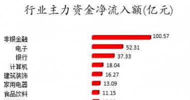 今日股市行情预测最新-数据复盘｜主力资金大幅加仓非银金融股北向资金净买入超1