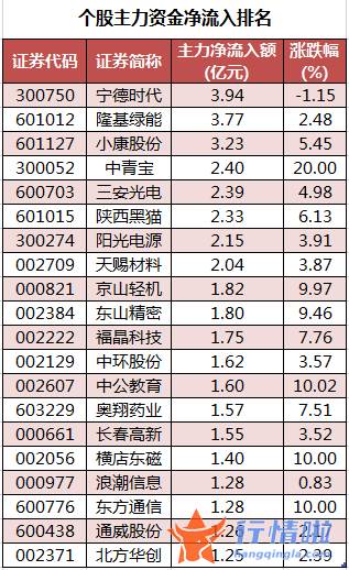 今日股市行情分析类新闻_数据复盘｜104股被主力减持超亿元龙虎榜机构抢筹继峰股份等