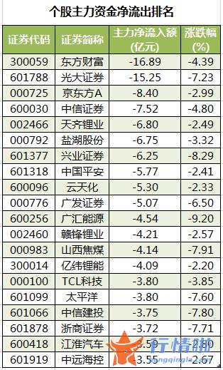 今日股市行情分析类新闻_数据复盘｜104股被主力减持超亿元龙虎榜机构抢筹继峰股份等