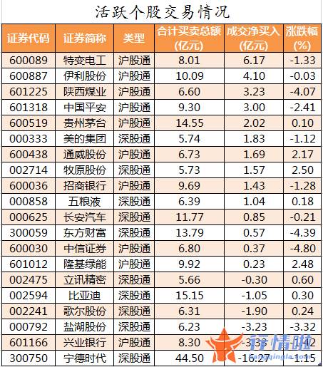 今日股市行情分析类新闻_数据复盘｜104股被主力减持超亿元龙虎榜机构抢筹继峰股份等