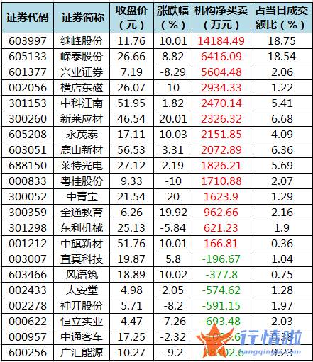今日股市行情分析类新闻_数据复盘｜104股被主力减持超亿元龙虎榜机构抢筹继峰股份等
