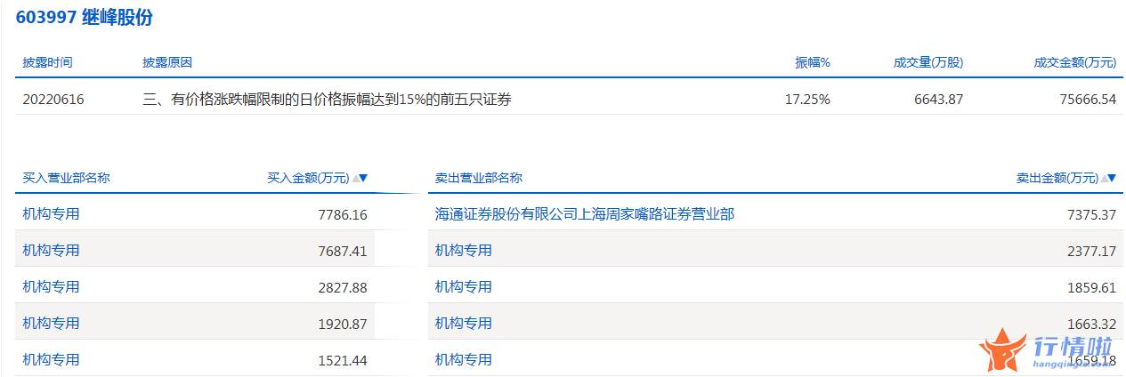 今日股市行情分析类新闻_数据复盘｜104股被主力减持超亿元龙虎榜机构抢筹继峰股份等