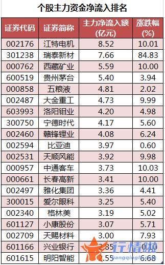 明日股票行情走势：数据复盘｜北向资金连续4日净流入龙虎榜机构抢筹长春高新等