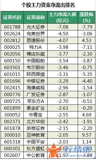 明日股票行情走势：数据复盘｜北向资金连续4日净流入龙虎榜机构抢筹长春高新等
