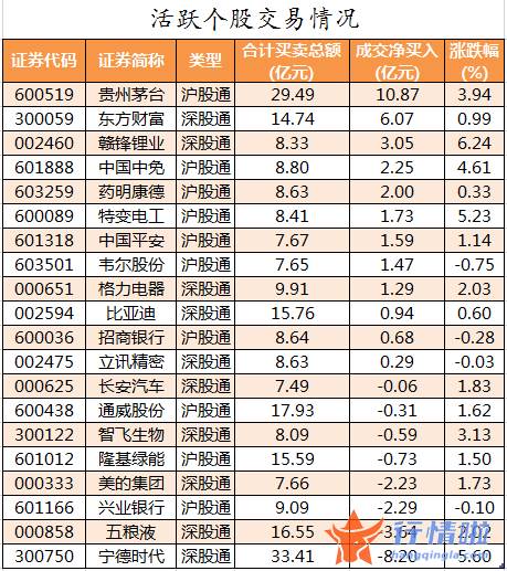 明日股票行情走势：数据复盘｜北向资金连续4日净流入龙虎榜机构抢筹长春高新等