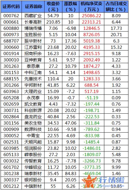 明日股票行情走势：数据复盘｜北向资金连续4日净流入龙虎榜机构抢筹长春高新等