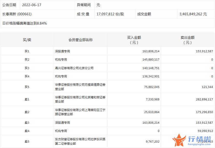 明日股票行情走势：数据复盘｜北向资金连续4日净流入龙虎榜机构抢筹长春高新等