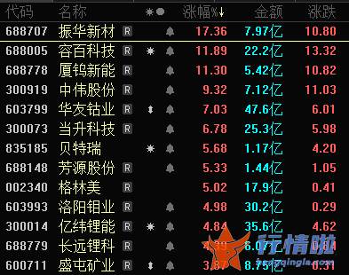 今日最新股市消息：搭上宁王麒麟电池，三元正极个股笑傲板块，高镍化之外这一暗线浮出水面