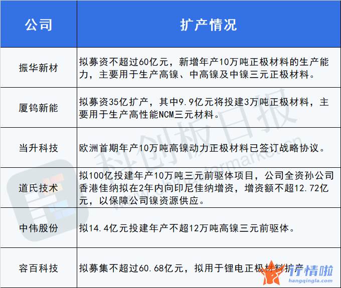 今日最新股市消息：搭上宁王麒麟电池，三元正极个股笑傲板块，高镍化之外这一暗线浮出水面