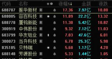 今日最新股市消息：搭上宁王麒麟电池，三元正极个股笑傲板块，高镍化之外这