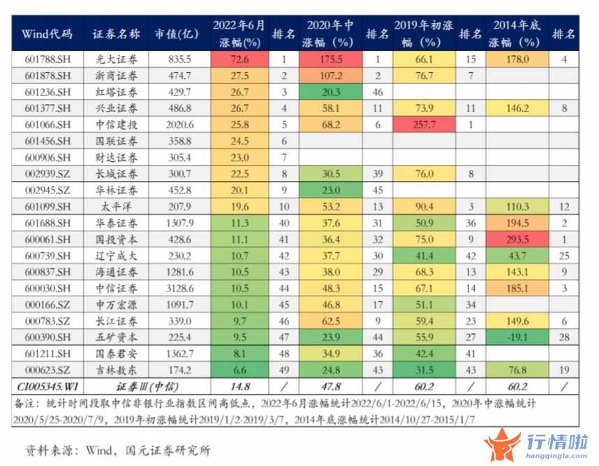 今日股市行情最新消息 “牛市旗手”不灵了？机构剑指券商板块领先信号减弱，估值分化非常明显，什么情况？
