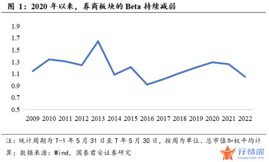 今日股市行情最新消息 “牛市旗手”不灵了？机构剑指券商板块领先信号减弱，估值分化非常明显，什么情况？