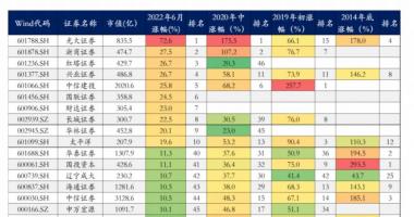 今日股市行情最新消息 &ldquo;牛市旗手&rdquo;不灵了？机构剑指券商板块领先信号减弱，估